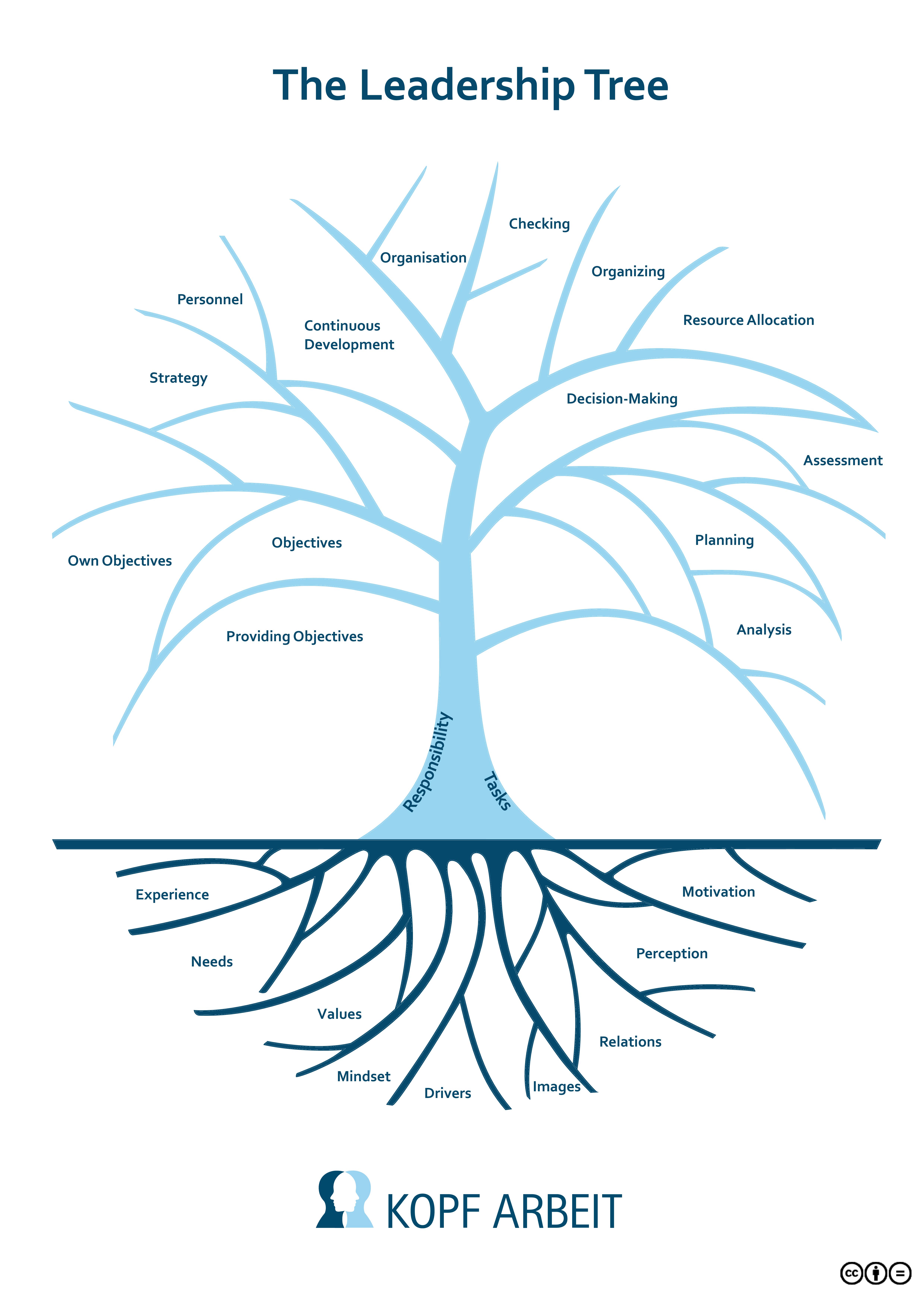 The Leadership Tree: A Leadership Model